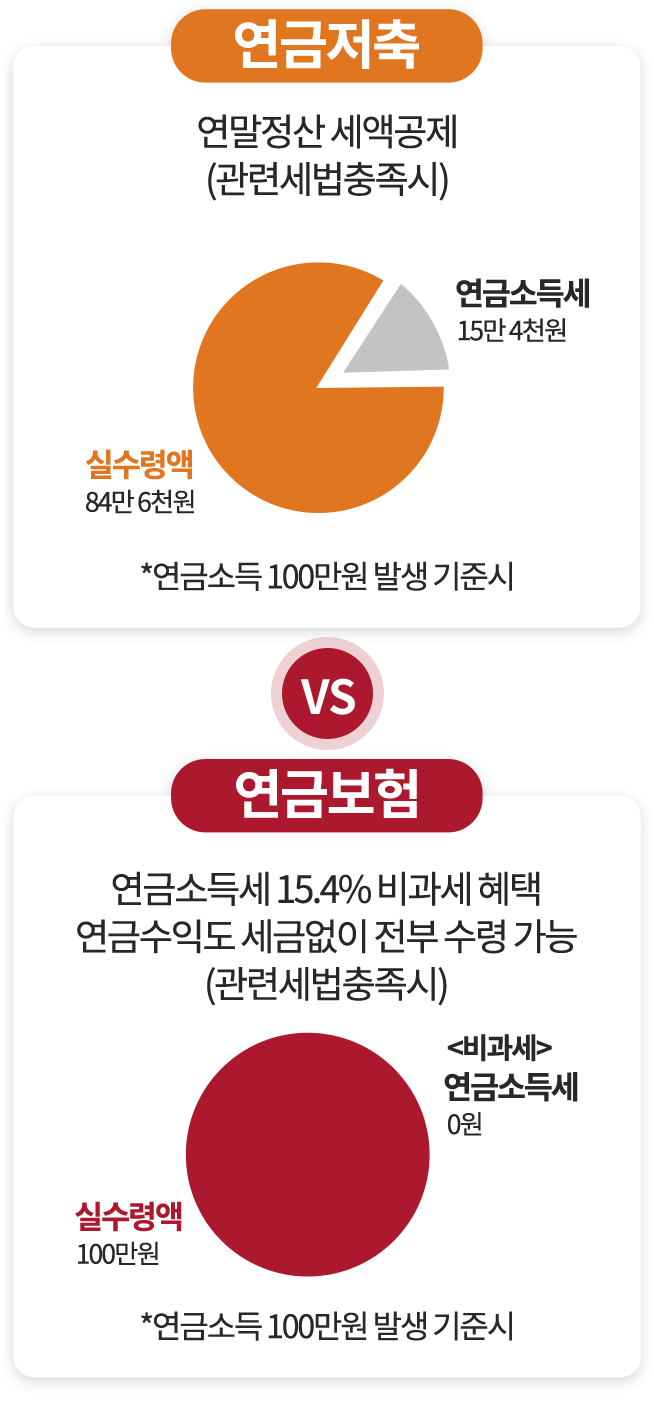 보험 유형별 설명